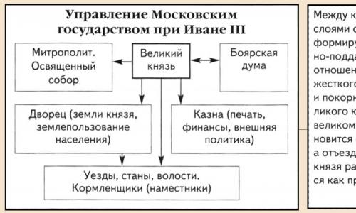 Система управления московским государством при иване 3. Схема управления российским государством при Иване 3. Схема управления Русью при Иване 3. Схема управления московским государством при Иване 3. Система государственного управления при Иване 3 схема.